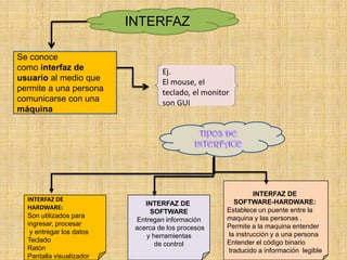 INTERFAZ
Se conoce
como interfaz de
usuario al medio que
permite a una persona
comunicarse con una
máquina
Ej.
El mouse, el
teclado, el monitor
son GUI
INTERFAZ DE
HARDWARE:
Son utilizados para
ingresar, procesar
y entregar los datos
Teclado
Ratón
Pantalla visualizador
INTERFAZ DE
SOFTWARE
Entregan información
acerca de los procesos
y herramientas
de control
INTERFAZ DE
SOFTWARE-HARDWARE:
Establece un puente entre la
maquina y las personas .
Permite a la maquina entender
la instrucción y a una persona
Entender el código binario
traducido a información legible
 