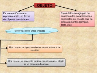 OBJETO
Es la creación de una
representación, en forma
de objetos o entidades
Estos datos se agrupan de
acuerdo a las características
principales del mundo real de
estos elementos (tamaño,
color, etc.)
Diferencia entre Clase y Objeto
Una clase es un tipo y un objeto es una instancia de
este tipo
Una clase es un concepto estático mientras que el objeto
es un concepto dinámico
 