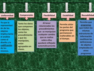 EstabilidadFlexibilidadComprensión Reusabilidad
Permite que
programas
que traten las
mismas
estructuras de
información
reutilicen las
definiciones
de objetos
empleadas en
otros
programas
Permite aislar
las partes del
programa que
permanecen
inalterables en
el tiempo.
Al tener
relacionados los
procedimientos
que se manipulan
cualquier cambio
que se realice
sobre ellos
quedará reflejado
automáticamente
Tanto los datos
que componen
los objetos,
como los
procedimiento
s que los
manipulan,
están
agrupados en
clases.
Ya que la
representaci
ón de los
objetos
implica tanto
el análisis
como el
diseño y la
codificación
de los
mismos.
Uniformidad
 