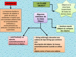 HERENCIA
La herencia facilita la
creación de objetos a
partir de otros ya
existentes e implica que
una subclase obtiene todo
el comportamiento
(métodos) y
eventualmente los
atributos (variables) de su
superclase.
LA CLASE
OBJECT Object es la
clase base
(superclase)
de todas las
demás clases.
– boolean equals
(Object o): compara
dos objetos
– String toString(): devuelve una
cadena de tipo String que contiene
una
descripción del objeto. Se invoca
automáticamente cuando se utiliza
el
objeto como si fuera una cadena:
– void finalize(): se
ejecuta
automáticamente al
destruirse el objeto.
Algunos
métodos de
la clase
Object
 