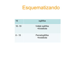 Esquematizando 19 izglītība 16 -19 Vidējā izglītība Arodskola 6 - 15 Pamatizglītība Arodskola 