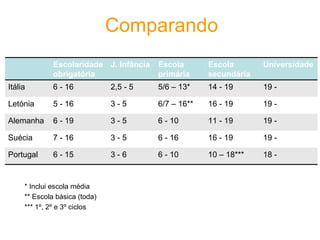 Comparando * Inclui escola média ** Escola básica (toda) *** 1º, 2º e 3º ciclos Escolaridade obrigatória  J. Infância Escola primária Escola secundária Universidade Itália 6 - 16 2,5 - 5 5/6 – 13* 14 - 19 19 - Letónia 5 - 16 3 - 5 6/7 – 16** 16 - 19 19 - Alemanha 6 - 19 3 - 5 6 - 10 11 - 19 19 - Suécia 7 - 16 3 - 5 6 - 16 16 - 19 19 - Portugal 6 - 15 3 - 6 6 - 10 10 – 18*** 18 - 