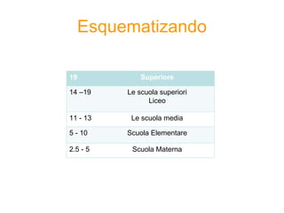 Esquematizando 19 Superiore 14 –19  Le scuola superiori Liceo 11 - 13 Le scuola media 5 - 10 Scuola Elementare 2.5 - 5 Scuola Materna 