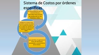 En concordancia con las
características y
naturaleza del proceso
de producción en las
empresas, estas…
establecen el sistema para
acumular y asociar los costos
con la unidad del producto,
con el objeto de satisfacer las
necesidades de información
oportuna, confiable y
válida…
que permita a la gerencia la
toma de decisiones
apropiadas y conocimiento
de la misma.
Sistema de Costos por órdenes
específicas
 
