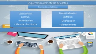 Esquemática del sistema de costos
Costos indirectos
EJEMPLO:
- Depreciación
- Mantenimiento
Costos directos
EJEMPLO:
- Materia prima
- Mano de obra directa
Formas de contabilizar:
 