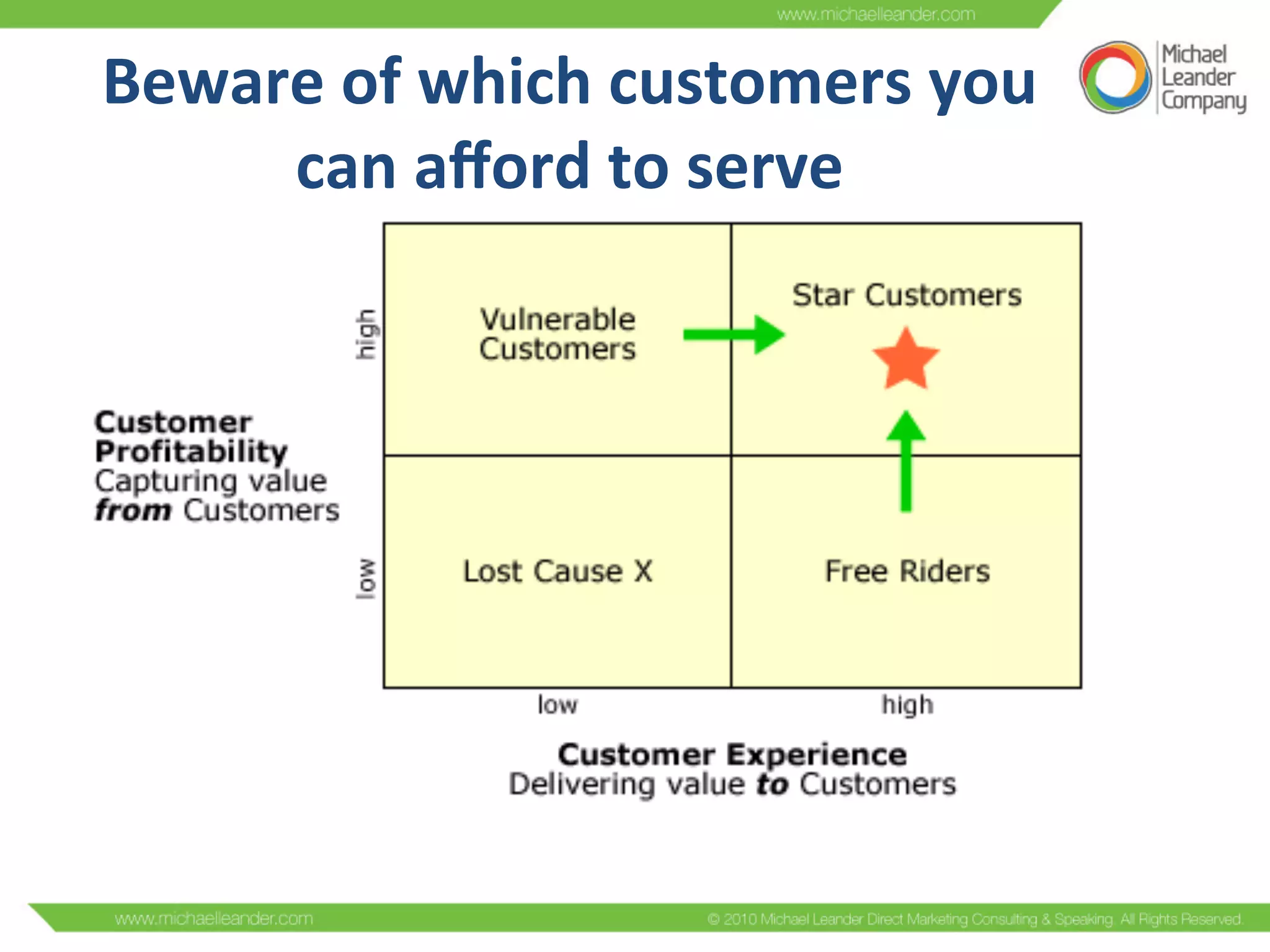 Beware	
  of	
  which	
  customers	
  you	
  
can	
  aﬀord	
  to	
  serve	
  
 