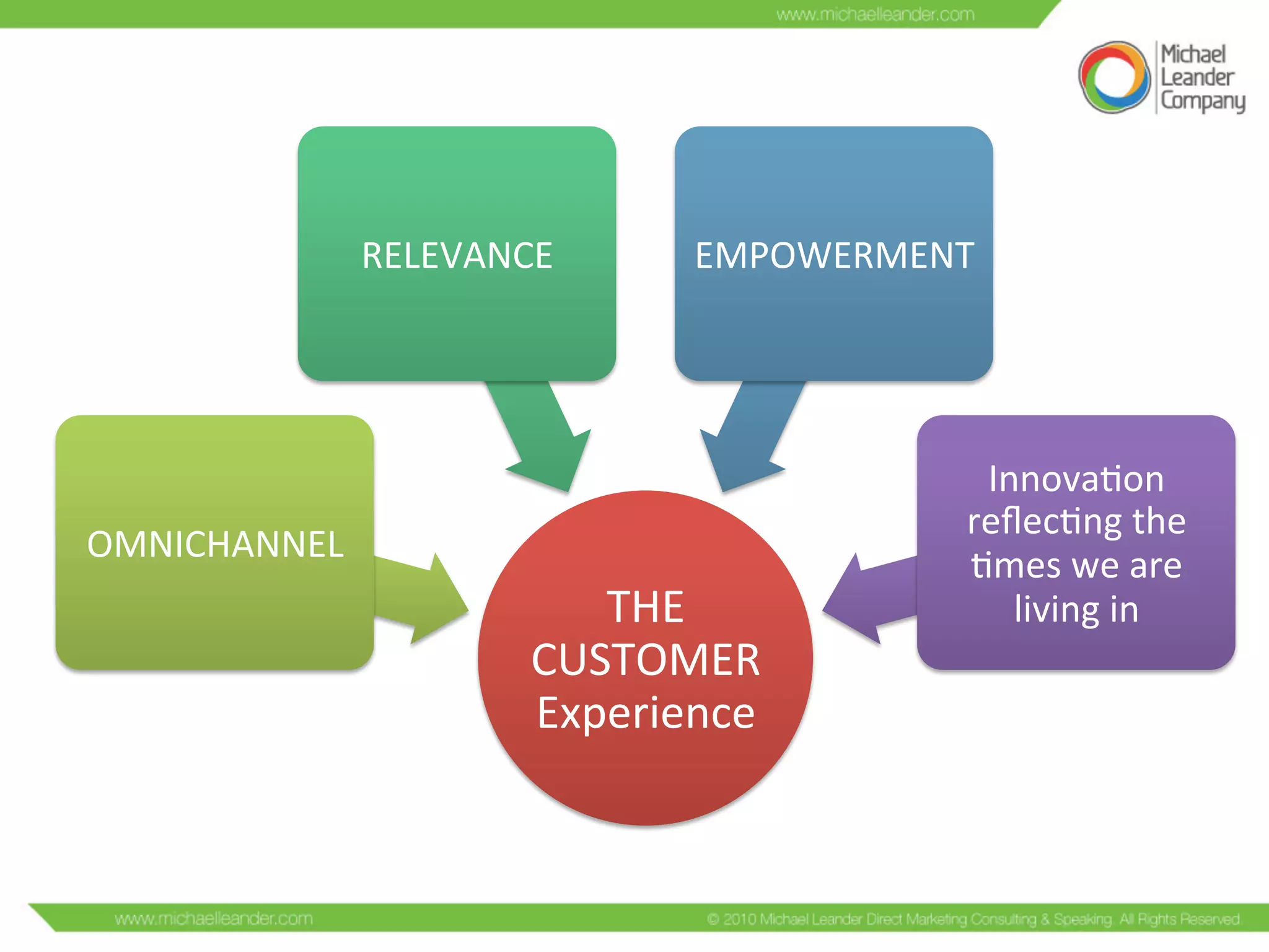 THE	
  
CUSTOMER	
  
Experience	
  
OMNICHANNEL	
  
RELEVANCE	
   EMPOWERMENT	
  
InnovaCon	
  
reﬂecCng	
  the	
  
Cmes	
  we	
  are	
  
living	
  in	
  
 