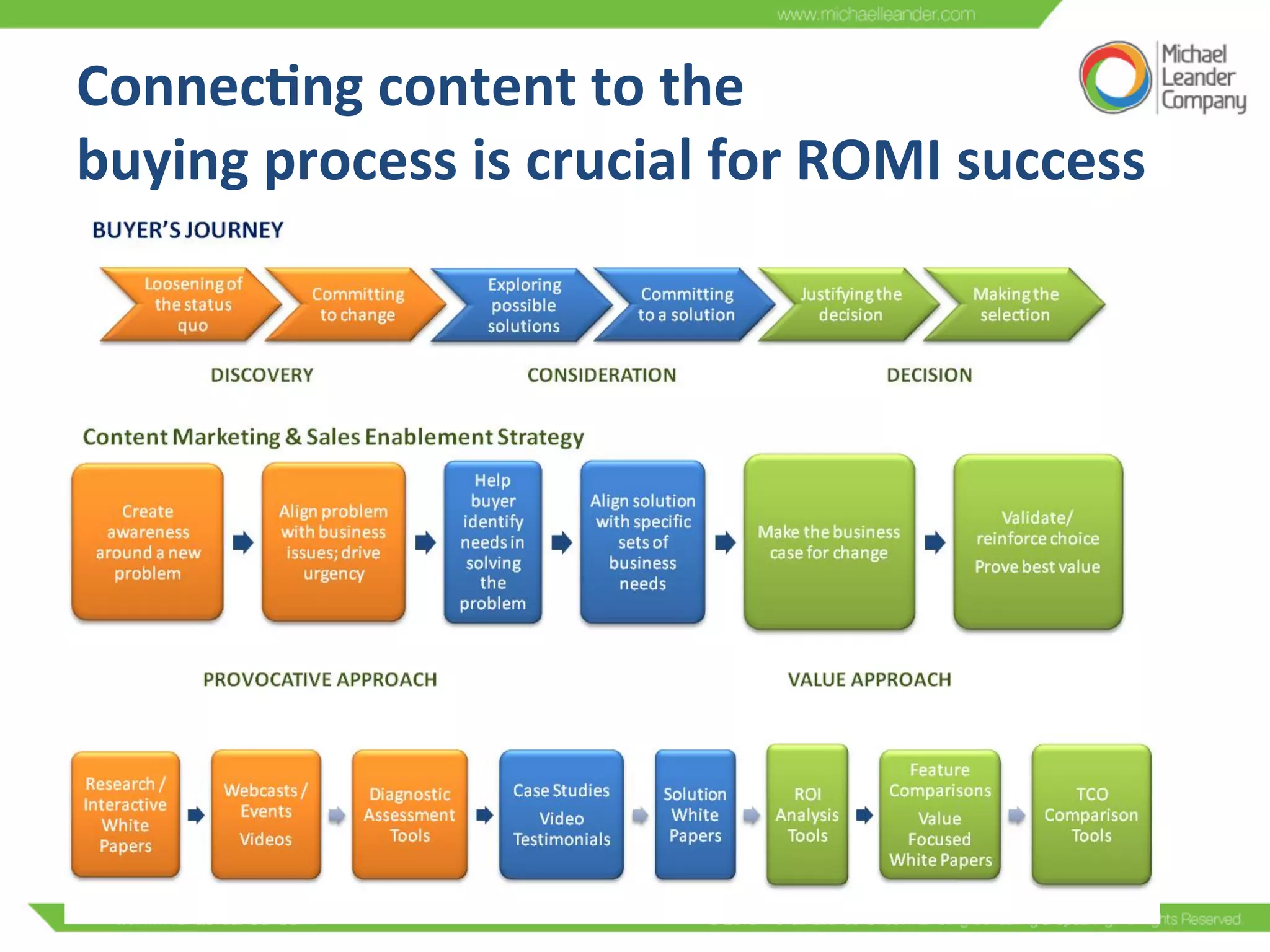 Connec/ng	
  content	
  to	
  the	
  	
  
buying	
  process	
  is	
  crucial	
  for	
  ROMI	
  success	
  
 