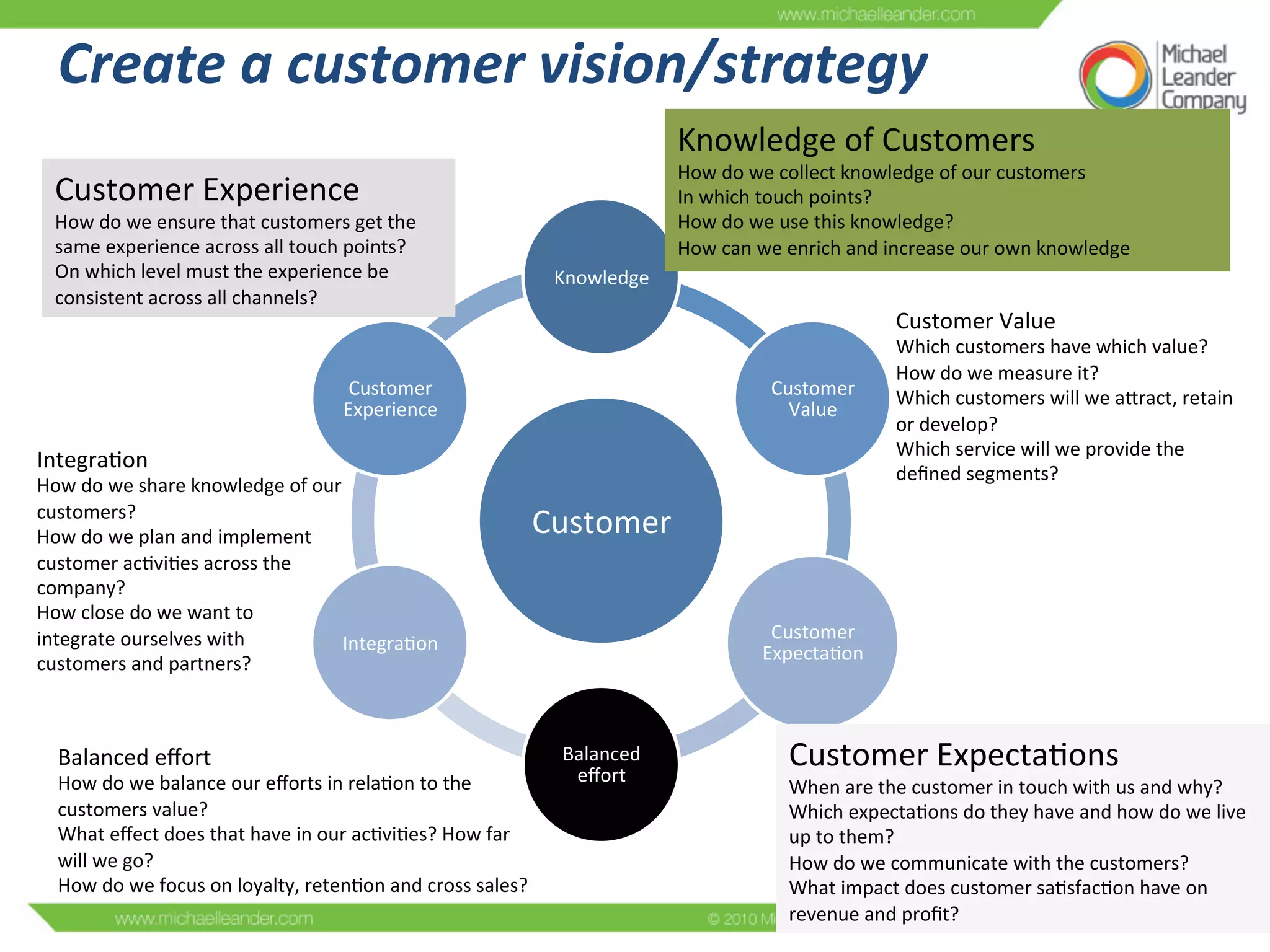 Create	
  a	
  customer	
  vision/strategy	
  
Customer	
  
Knowledge	
  
Customer	
  
Value	
  
Customer	
  
ExpectaCon	
  
Balanced	
  
eﬀort	
  
IntegraCon	
  
Customer	
  
Experience	
  
Customer	
  Experience	
  
How	
  do	
  we	
  ensure	
  that	
  customers	
  get	
  the	
  
same	
  experience	
  across	
  all	
  touch	
  points?	
  
On	
  which	
  level	
  must	
  the	
  experience	
  be	
  
consistent	
  across	
  all	
  channels?	
  
IntegraCon	
  
How	
  do	
  we	
  share	
  knowledge	
  of	
  our	
  
customers?	
  
How	
  do	
  we	
  plan	
  and	
  implement	
  
customer	
  acCviCes	
  across	
  the	
  
company?	
  
How	
  close	
  do	
  we	
  want	
  to	
  	
  
integrate	
  ourselves	
  with	
  	
  
customers	
  and	
  partners?	
  
Balanced	
  eﬀort	
  
How	
  do	
  we	
  balance	
  our	
  eﬀorts	
  in	
  relaCon	
  to	
  the	
  	
  
customers	
  value?	
  
What	
  eﬀect	
  does	
  that	
  have	
  in	
  our	
  acCviCes?	
  How	
  far	
  	
  
will	
  we	
  go?	
  
How	
  do	
  we	
  focus	
  on	
  loyalty,	
  retenCon	
  and	
  cross	
  sales?	
  
Customer	
  ExpectaCons	
  
When	
  are	
  the	
  customer	
  in	
  touch	
  with	
  us	
  and	
  why?	
  
Which	
  expectaCons	
  do	
  they	
  have	
  and	
  how	
  do	
  we	
  live	
  
up	
  to	
  them?	
  
How	
  do	
  we	
  communicate	
  with	
  the	
  customers?	
  
What	
  impact	
  does	
  customer	
  saCsfacCon	
  have	
  on	
  
revenue	
  and	
  proﬁt?	
  
Customer	
  Value	
  
Which	
  customers	
  have	
  which	
  value?	
  
How	
  do	
  we	
  measure	
  it?	
  
Which	
  customers	
  will	
  we	
  aMract,	
  retain	
  
or	
  develop?	
  
Which	
  service	
  will	
  we	
  provide	
  the	
  
deﬁned	
  segments?	
  
Knowledge	
  of	
  Customers	
  
How	
  do	
  we	
  collect	
  knowledge	
  of	
  our	
  customers	
  
In	
  which	
  touch	
  points?	
  
How	
  do	
  we	
  use	
  this	
  knowledge?	
  
How	
  can	
  we	
  enrich	
  and	
  increase	
  our	
  own	
  knowledge	
  
 