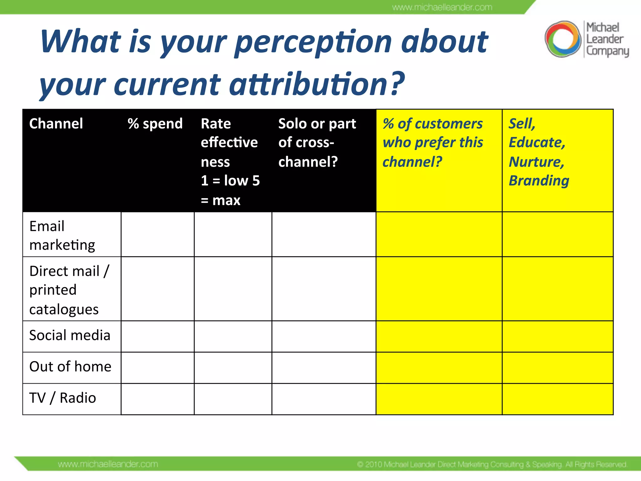 What	
  is	
  your	
  percep7on	
  about	
  	
  
your	
  current	
  aTribu7on?	
  	
  
Channel	
   %	
  spend	
   Rate	
  
eﬀec/ve
ness	
  
1	
  =	
  low	
  5	
  
=	
  max	
  
Solo	
  or	
  part	
  
of	
  cross-­‐
channel?	
  
%	
  of	
  customers	
  
who	
  prefer	
  this	
  
channel?	
  
Sell,	
  
Educate,	
  
Nurture,	
  
Branding	
  
Email	
  
markeCng	
  
Direct	
  mail	
  /	
  
printed	
  
catalogues	
  
Social	
  media	
  
Out	
  of	
  home	
  
TV	
  /	
  Radio	
  
 