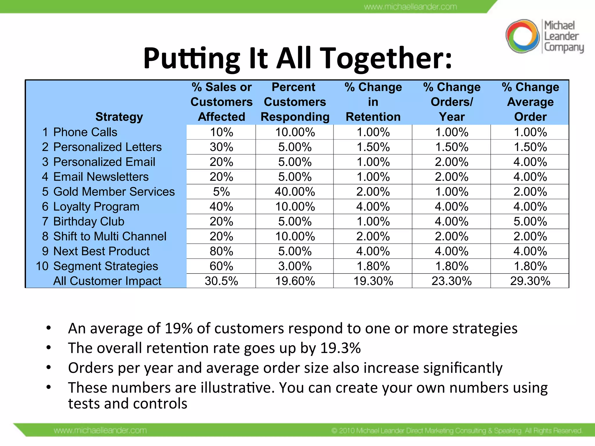 PuZng	
  It	
  All	
  Together:	
  
•  An	
  average	
  of	
  19%	
  of	
  customers	
  respond	
  to	
  one	
  or	
  more	
  strategies	
  
•  The	
  overall	
  retenCon	
  rate	
  goes	
  up	
  by	
  19.3%	
  
•  Orders	
  per	
  year	
  and	
  average	
  order	
  size	
  also	
  increase	
  signiﬁcantly	
  
•  These	
  numbers	
  are	
  illustraCve.	
  You	
  can	
  create	
  your	
  own	
  numbers	
  using	
  
tests	
  and	
  controls	
  
% Sales or Percent % Change % Change % Change
Customers Customers in Orders/ Average
Strategy Affected Responding Retention Year Order
1 Phone Calls 10% 10.00% 1.00% 1.00% 1.00%
2 Personalized Letters 30% 5.00% 1.50% 1.50% 1.50%
3 Personalized Email 20% 5.00% 1.00% 2.00% 4.00%
4 Email Newsletters 20% 5.00% 1.00% 2.00% 4.00%
5 Gold Member Services 5% 40.00% 2.00% 1.00% 2.00%
6 Loyalty Program 40% 10.00% 4.00% 4.00% 4.00%
7 Birthday Club 20% 5.00% 1.00% 4.00% 5.00%
8 Shift to Multi Channel 20% 10.00% 2.00% 2.00% 2.00%
9 Next Best Product 80% 5.00% 4.00% 4.00% 4.00%
10 Segment Strategies 60% 3.00% 1.80% 1.80% 1.80%
All Customer Impact 30.5% 19.60% 19.30% 23.30% 29.30%
 