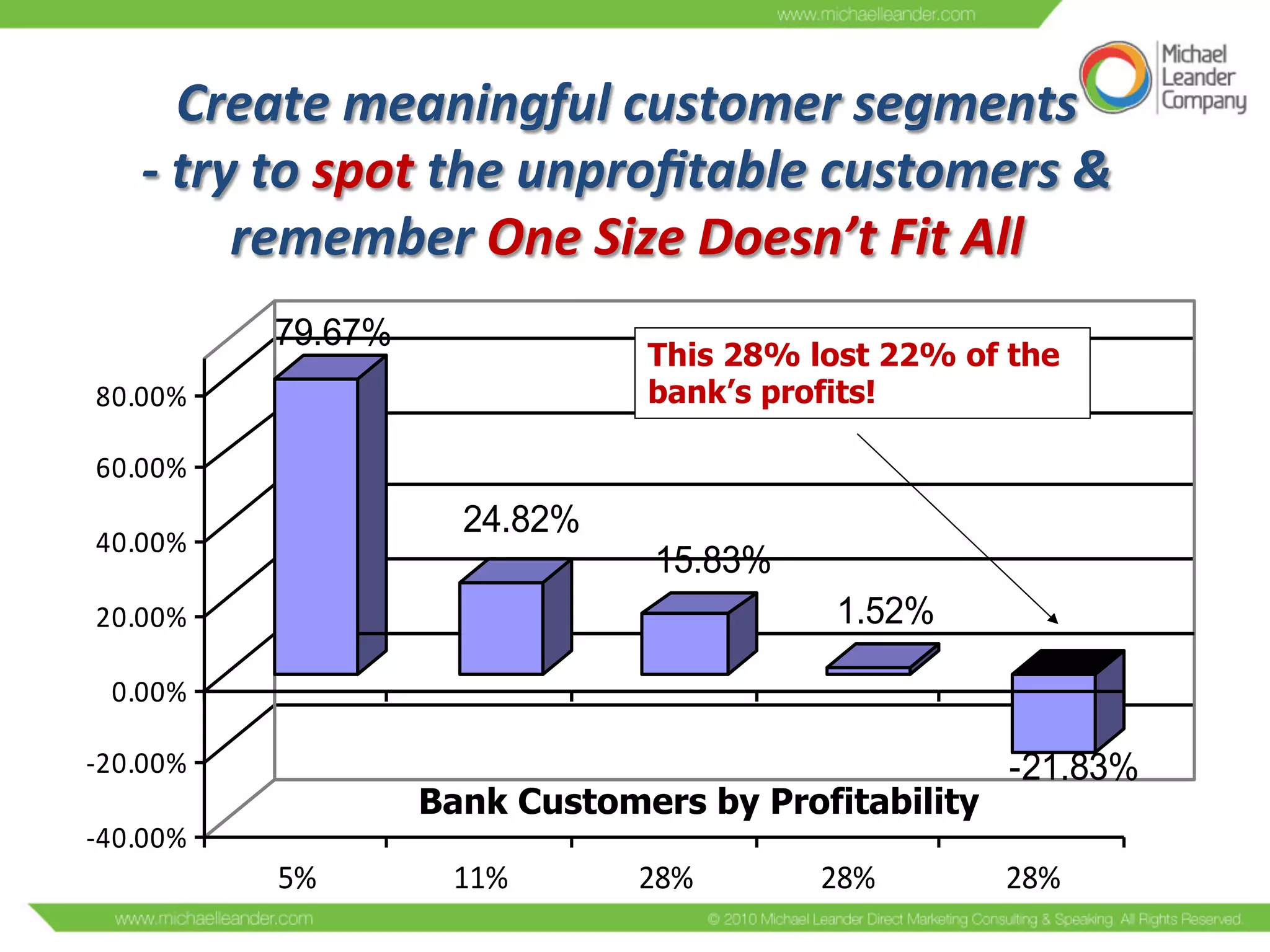 Create	
  meaningful	
  customer	
  segments	
  	
  
-­‐	
  try	
  to	
  spot	
  the	
  unproﬁtable	
  customers	
  &	
  	
  
remember	
  One	
  Size	
  Doesn’t	
  Fit	
  All	
  
79.67%
24.82%
15.83%
1.52%
-21.83%
-­‐40.00%
-­‐20.00%
0.00%
20.00%
40.00%
60.00%
80.00%
5% 11% 28% 28% 28%
This 28% lost 22% of the
bank’s profits!
Bank Customers by Profitability
 