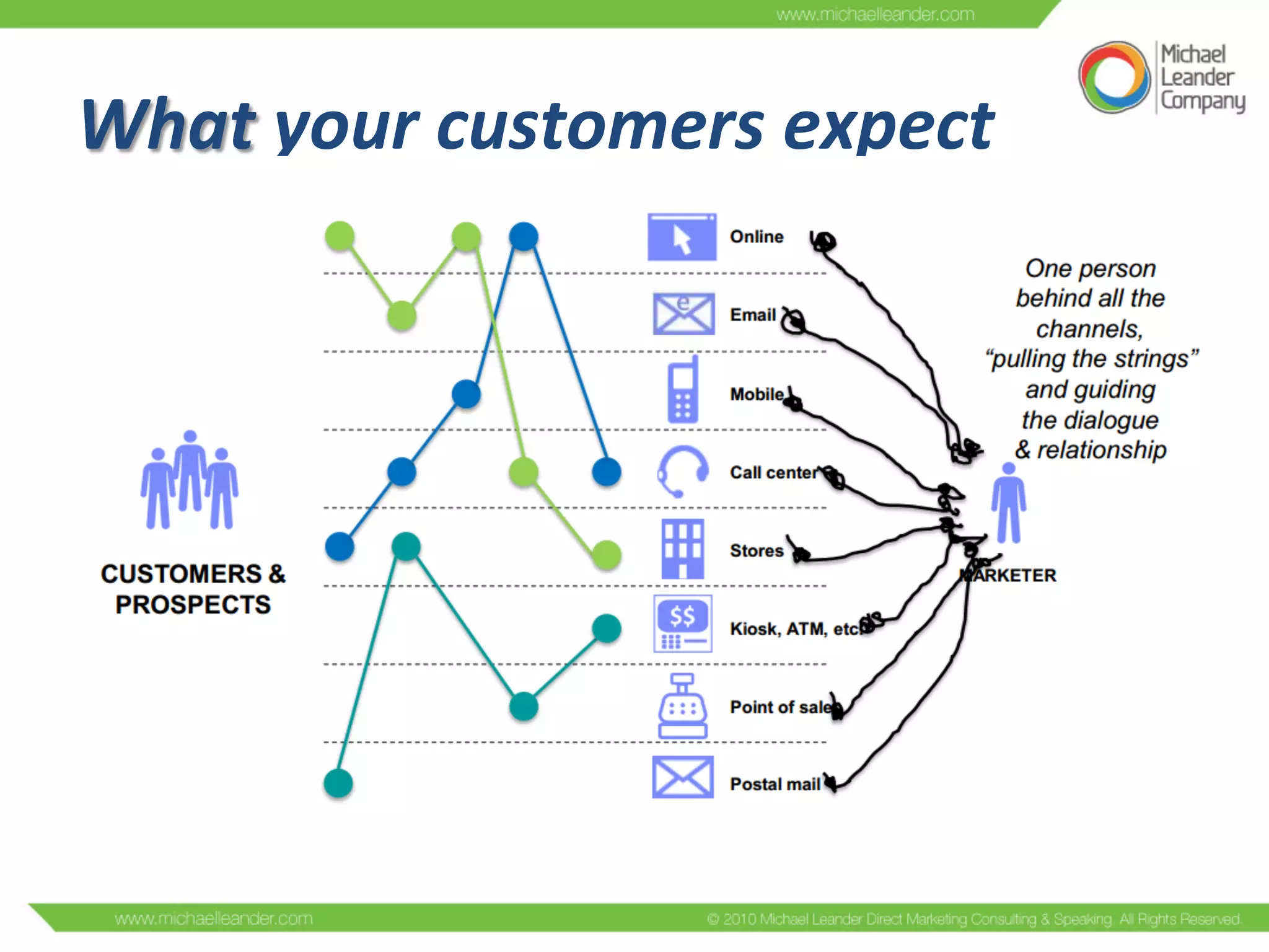 What	
  your	
  customers	
  expect	
  
 