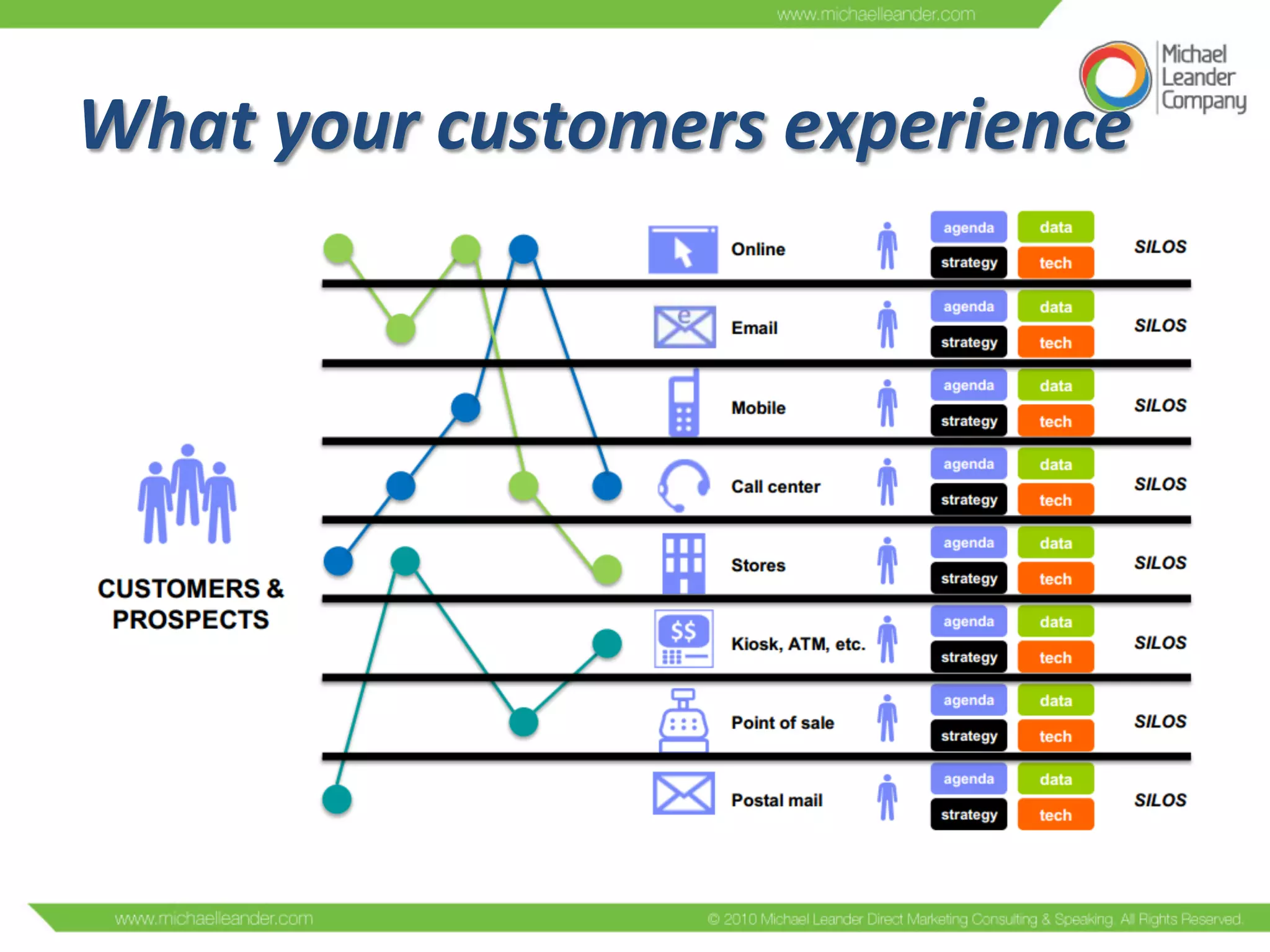 What	
  your	
  customers	
  experience	
  
 