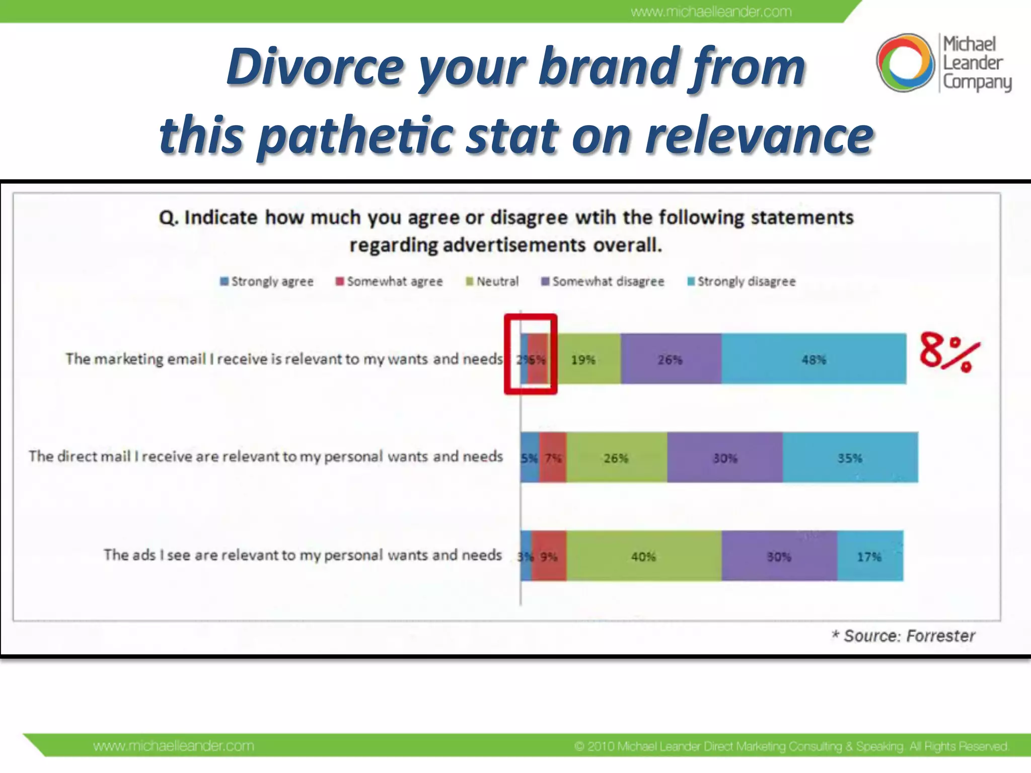 Divorce	
  your	
  brand	
  from	
  
this	
  pathe7c	
  stat	
  on	
  relevance	
  
 