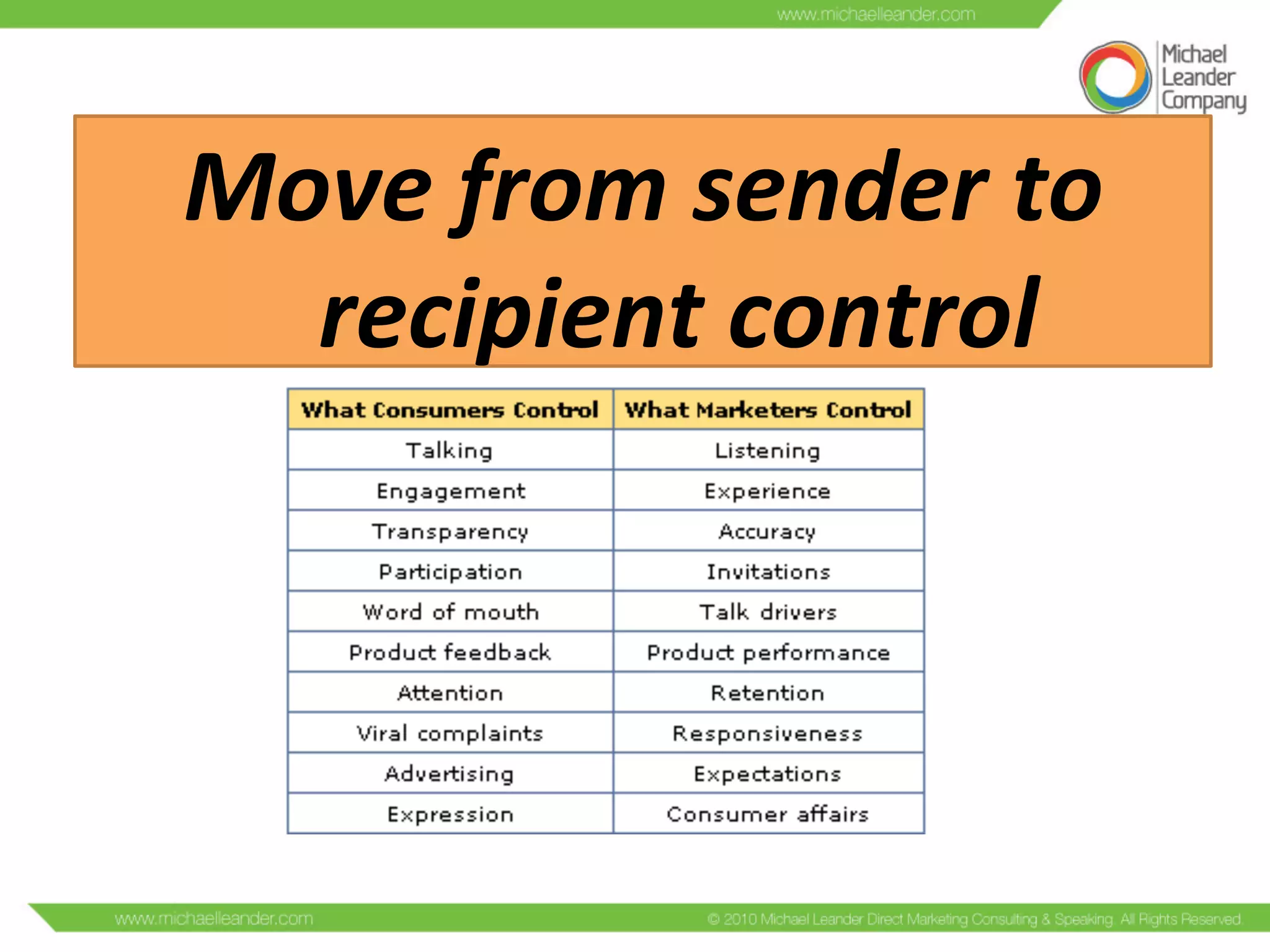 Move	
  from	
  sender	
  to	
  	
  
	
  recipient	
  control	
  
 