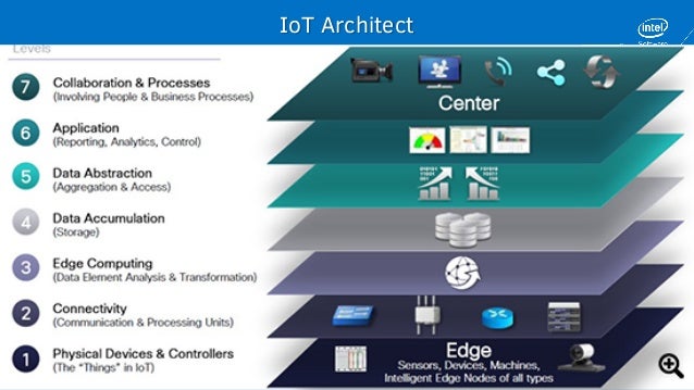 iot with machine learning