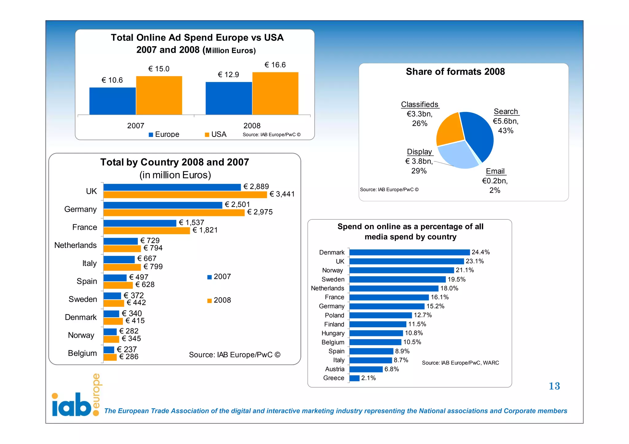 Total Online Ad Spend Europe vs USA
                       2007 and 2008 (Million Euros)
                                                                         € 16.6
                                € 15.0                                                                                       Share of formats 2008
                                                       € 12.9
               € 10.6


                                                                                                                           Classifieds
                                                                                                                            €3.3bn,                       Search
                                                                                                                              26%                         €5.6bn,
                        2007                                    2008
                                 Europe           USA           Source: IAB Europe/PwC ©
                                                                                                                                                           43%

                                                                                                                             Display
               Total by Country 2008 and 2007                                                                                € 3.8bn,
                                                                                                                               29%                      Email
                        (in million Euros)
                                                                                                                                                       €0.2bn,
                                                                € 2,889
        UK                                                                 € 3,441
                                                                                                           Source: IAB Europe/PwC ©                      2%
                                                        € 2,501
  Germany                                                     € 2,975
                                         € 1,537
    France                                   € 1,821                                                 Spend on online as a percentage of all
                            € 729                                                                          media spend by country
Netherlands                  € 794
                                                                                             Denmark                                                 24.4%
                           € 667                                                                    UK                                            23.1%
       Italy                 € 799                                                             Norway                                          21.1%
                         € 497                    2007                                        Sweden                                       19.5%
     Spain                 € 628                                                           Netherlands                                  18.0%
   Sweden               € 372                                                                   France                              16.1%
                        € 442                     2008
                                                                                             Germany                              15.2%
  Denmark           € 340                                                                       Poland                        12.7%
                      € 415                                                                    Finland                      11.5%
                    € 282                                                                     Hungary                      10.8%
   Norway            € 345                                                                    Belgium                      10.5%
   Belgium         € 237                                                                         Spain                  8.9%
                    € 286                  Source: IAB Europe/PwC ©
                                                                                                   Italy                8.7%     Source: IAB Europe/PwC, WARC
                                                                                                Austria              6.8%
                                                                                               Greece      2.1%
                                                                                                                                                                    13
                                                                                                                                                                         13

               The European Trade Association of the digital and interactive marketing industry representing the National associations and Corporate members
 