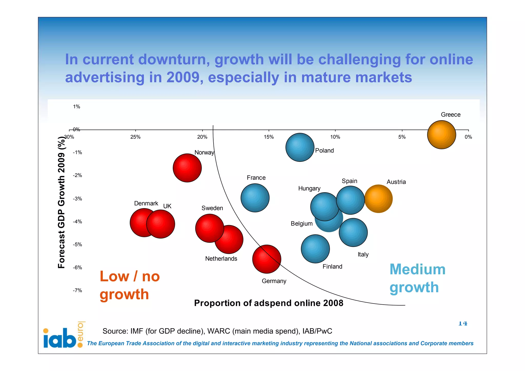 In current downturn, growth will be challenging for online
                        advertising in 2009, especially in mature markets
                               1%
                                                                                                                                                                      Greece

                        0%
                     30%                            25%                      20%                     15%                      10%                       5%                     0%
Forecast GDP Growth 2009 (%)




                               -1%                                          Norway                                       Poland



                               -2%
                                                                                               France
                                                                                                                                    Spain           Austria
                                                                                                                  Hungary
                               -3%
                                                      Denmark UK
                                                                              Sweden

                               -4%                                                                             Belgium


                               -5%
                                                                                                                                            Italy
                                                                                Netherlands
                               -6%

                                         Low / no
                                                                                                                            Finland
                                                                                                                                                    Medium
                                                                                                    Germany
                               -7%
                                         growth                                                                                                     growth
                                                                            Proportion of adspend online 2008

                                                                                                                                                                            14
                                          Source: IMF (for GDP decline), WARC (main media spend), IAB/PwC
                                     The European Trade Association of the digital and interactive marketing industry representing the National associations and Corporate members
 