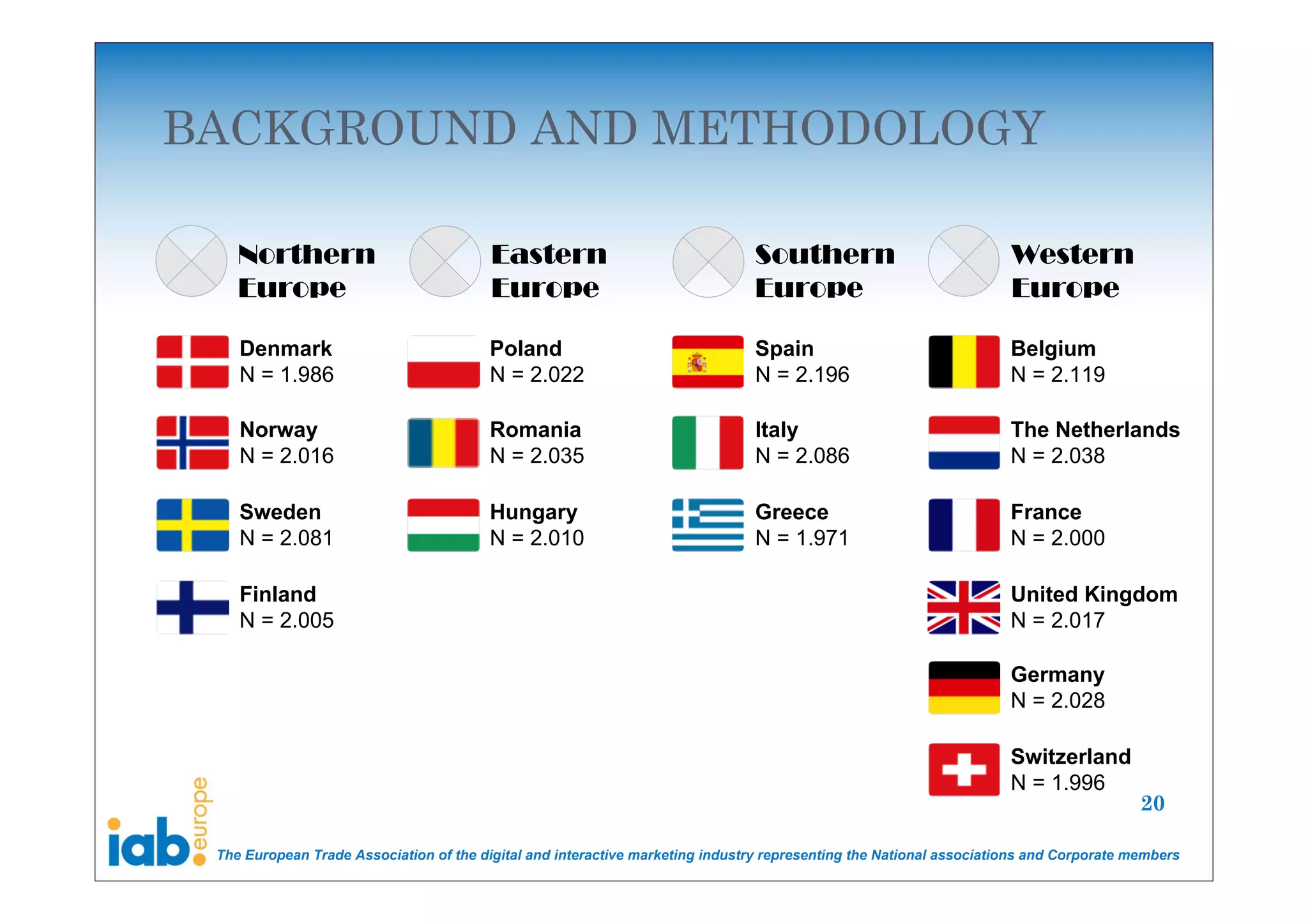 BACKGROUND AND METHODOLOGY

    Northern                             Eastern                               Southern                              Western
    Europe                               Europe                                Europe                                Europe

    Denmark                              Poland                                Spain                                 Belgium
    N = 1.986                            N = 2.022                             N = 2.196                             N = 2.119

    Norway                               Romania                               Italy                                 The Netherlands
    N = 2.016                            N = 2.035                             N = 2.086                             N = 2.038

    Sweden                               Hungary                               Greece                                France
    N = 2.081                            N = 2.010                             N = 1.971                             N = 2.000

    Finland                                                                                                          United Kingdom
    N = 2.005                                                                                                        N = 2.017

                                                                                                                     Germany
                                                                                                                     N = 2.028

                                                                                                                     Switzerland
                                                                                                                     N = 1.996
                                                                                                                                        20

 The European Trade Association of the digital and interactive marketing industry representing the National associations and Corporate members
 