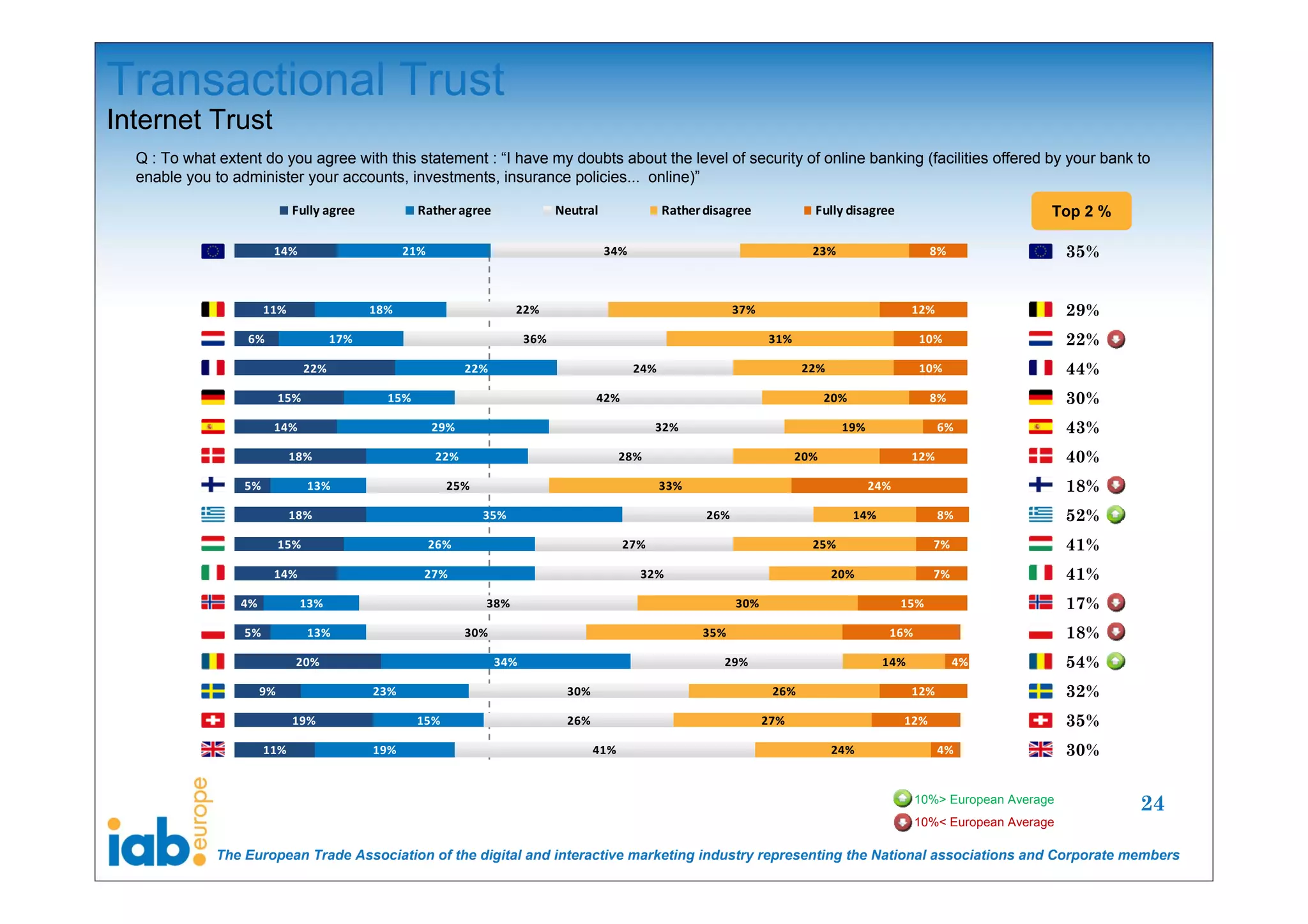 Transactional Trust
Internet Trust
  Q : To what extent do you agree with this statement : “I have my doubts about the level of security of online banking (facilities offered by your bank to
  enable you to administer your accounts, investments, insurance policies... online)”

                             Fully agree             Rather agree                Neutral               Rather disagree            Fully disagree                            Top 2 %

                        14%                        21%                                     34%                                    23%                     8%                    35%


                       11%                   18%                       22%                                          37%                                 12%                     29%
                  6%                   17%                                 36%                                            31%                           10%                     22%
                                 22%                           22%                               24%                             22%                    10%                     44%
                           15%                 15%                                      42%                                           20%                 8%                    30%
                        14%                              29%                                        32%                                 19%                   6%                43%
                             18%                         22%                                  28%                               20%                     12%                     40%
                  5%             13%                       25%                                         33%                                    24%                               18%
                             18%                                 35%                                          26%                           14%               8%                52%
                           15%                           26%                                  27%                                 25%                     7%                    41%
                        14%                           27%                                        32%                                   20%                7%                    41%
                 4%           13%                                38%                                                30%                             15%                         17%
                  5%             13%                           30%                                           35%                                  16%                           18%
                             20%                                     34%                                         29%                              14%          4%               54%
                      9%                     23%                                  30%                                      26%                          12%                     32%
                             19%                     15%                          26%                                     27%                       12%                         35%
                       11%                   19%                                        41%                                            24%                    4%                30%

                                                                                                                                                        10%> European Average
                                                                                                                                                                                      24
                                                                                                                                                        10%< European Average

              The European Trade Association of the digital and interactive marketing industry representing the National associations and Corporate members
 