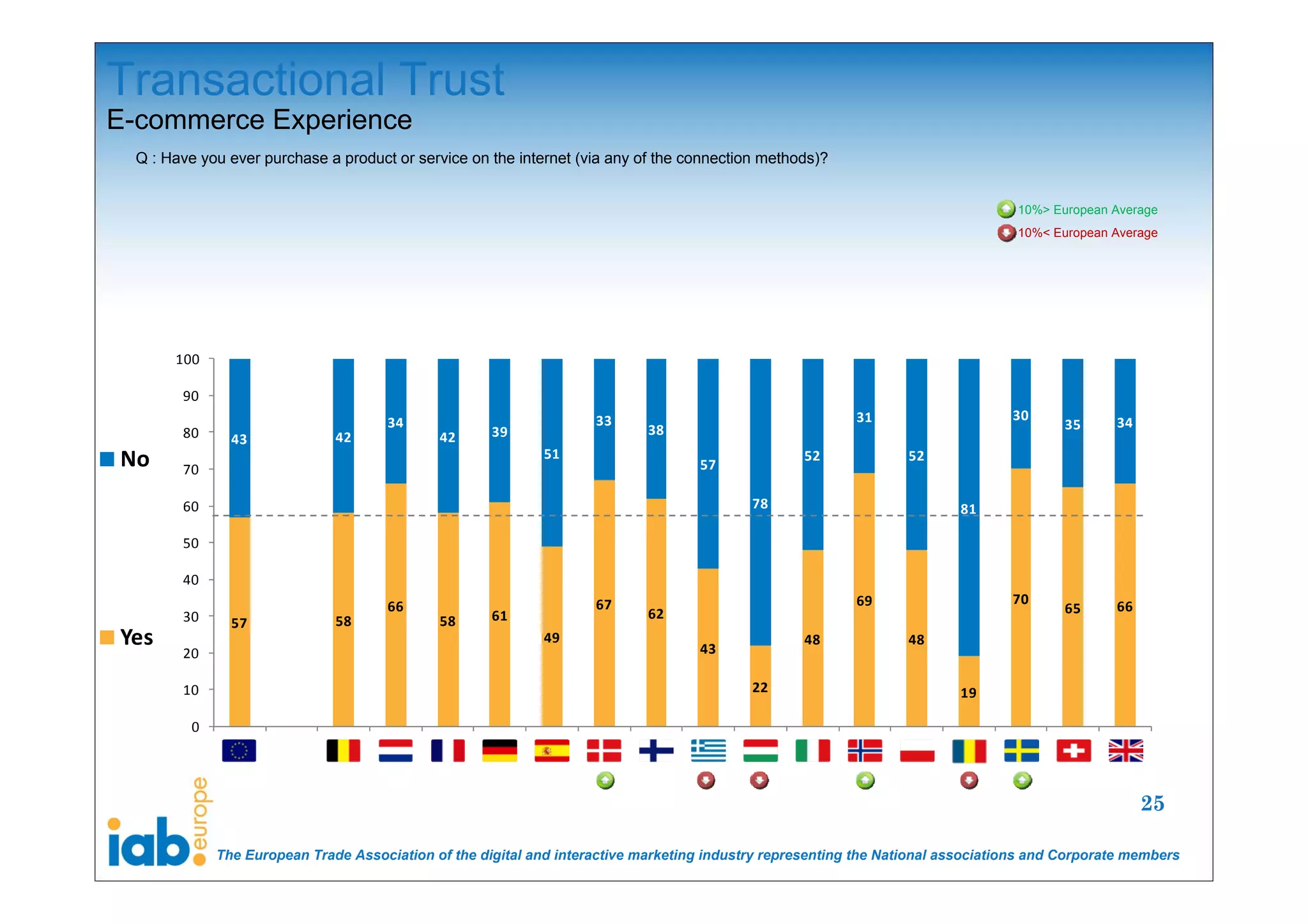 Transactional Trust
E-commerce Experience
  Q : Have you ever purchase a product or service on the internet (via any of the connection methods)?


                                                                                                                                   10%> European Average
                                                                                                                                   10%< European Average




       100

        90
                                       34                            33                                    31                     30             34
                                                      39                     38                                                           35
        80      43             42             42
                                                             51
No      70                                                                          57
                                                                                                    52             52


        60                                                                                  78                            81

        50

        40
                                       66                            67                                    69                     70             66
                                                      61                     62                                                           65
        30      57             58             58
Yes                                                          49
                                                                                    43
                                                                                                    48             48
        20

        10                                                                                  22                            19

          0




                                                                                                                                                      25

              The European Trade Association of the digital and interactive marketing industry representing the National associations and Corporate members
 