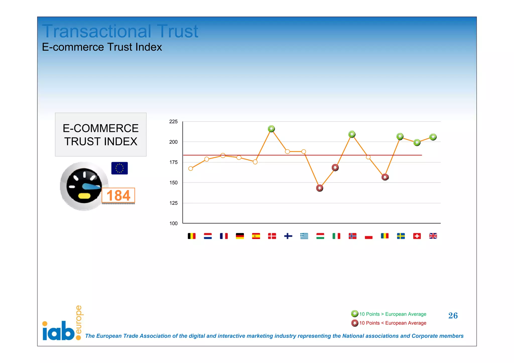 Transactional Trust
E-commerce Trust Index




                                      225
   E-COMMERCE
   TRUST INDEX                        200



                                      175



                                      150


              184                     125



                                      100




                                                                                                             10 Points > European Average
                                                                                                                                              26
                                                                                                             10 Points < European Average

       The European Trade Association of the digital and interactive marketing industry representing the National associations and Corporate members
 