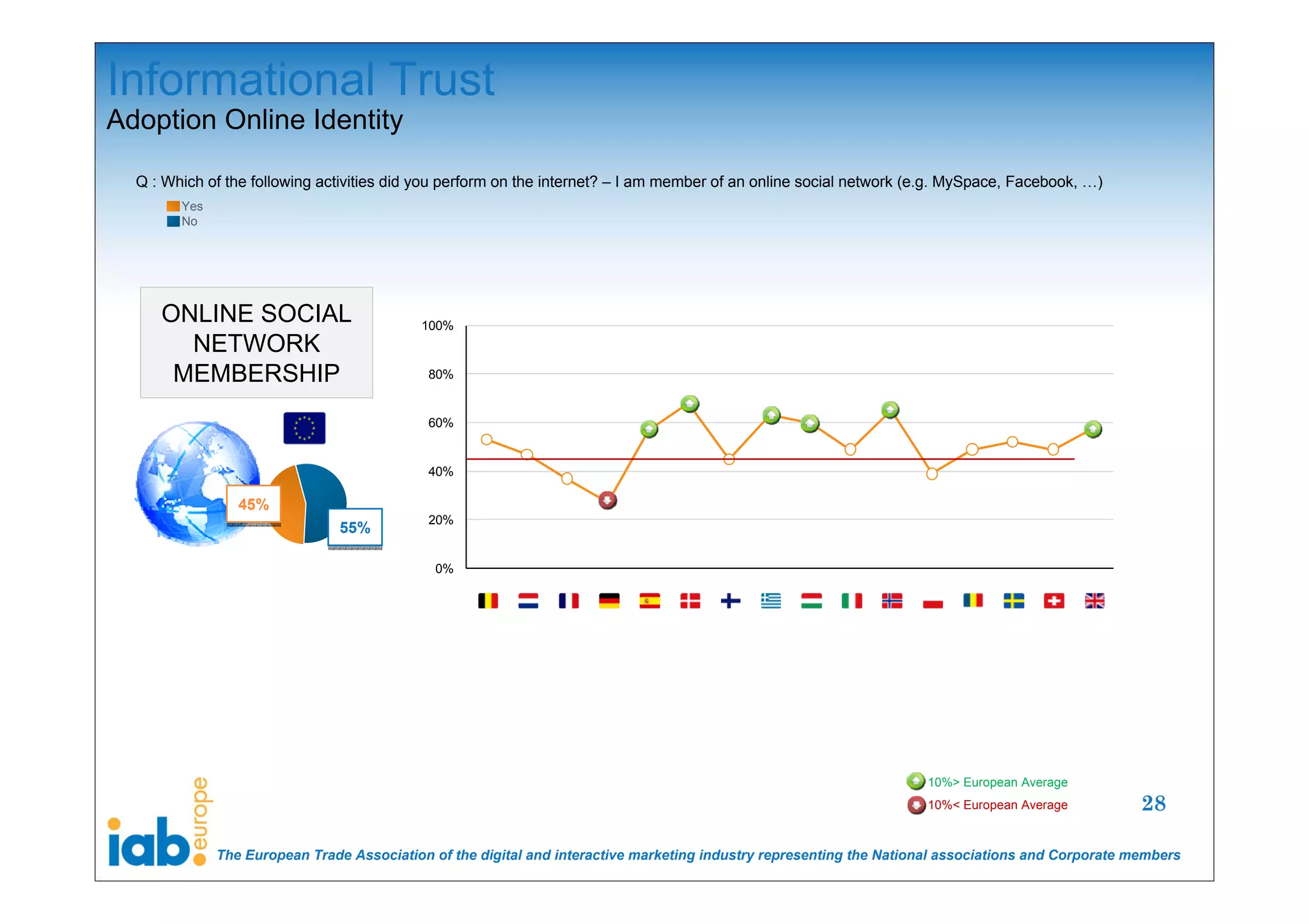 Informational Trust
Adoption Online Identity

  Q : Which of the following activities did you perform on the internet? – I am member of an online social network (e.g. MySpace, Facebook, …)
        Yes
        No




     ONLINE SOCIAL                          100%
       NETWORK
      MEMBERSHIP                             80%


                                             60%


                                             40%

                 45%
                 45%
                                             20%
                                55%
                                55%

                                              0%




                                                                                                                      10%> European Average
                                                                                                                      10%< European Average          28

              The European Trade Association of the digital and interactive marketing industry representing the National associations and Corporate members
 