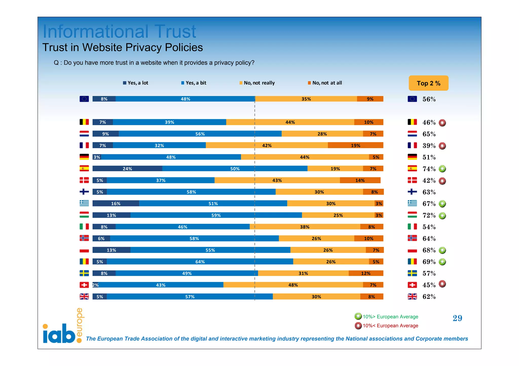 Informational Trust
Trust in Website Privacy Policies
  Q : Do you have more trust in a website when it provides a privacy policy?


                                  Yes, a lot                 Yes, a bit               No, not  really                 No, not  at all                             Top 2 %

                     8%                                    48%                                                  35%                            9%                     56%


                     7%                              39%                                                  44%                                 10%                     46%
                     9%                                            56%                                                  28%                     7%                    65%
                     7%                        32%                                            42%                                       19%                           39%
                3%                                   48%                                                        44%                                 5%                51%
                                 24%                                            50%                                            19%              7%                    74%
                 5%                            37%                                                  43%                                  14%                          42%
                 5%                                          58%                                                       30%                          8%                63%
                           16%                                            51%                                                30%                     3%               67%
                          13%                                             59%                                                     25%                3%               72%
                     8%                                    46%                                                  38%                             8%                    54%
                  6%                                             58%                                                  26%                     10%                     64%
                          13%                                            55%                                                26%                     7%                68%
                 5%                                                64%                                                       26%                    5%                69%
                     8%                                     49%                                                 31%                           12%                     57%
                2%                             43%                                                        48%                                   7%                    45%
                 5%                                          57%                                                      30%                       8%                    62%

                                                                                                                                              10%> European Average
                                                                                                                                                                            29
                                                                                                                                              10%< European Average

             The European Trade Association of the digital and interactive marketing industry representing the National associations and Corporate members
 