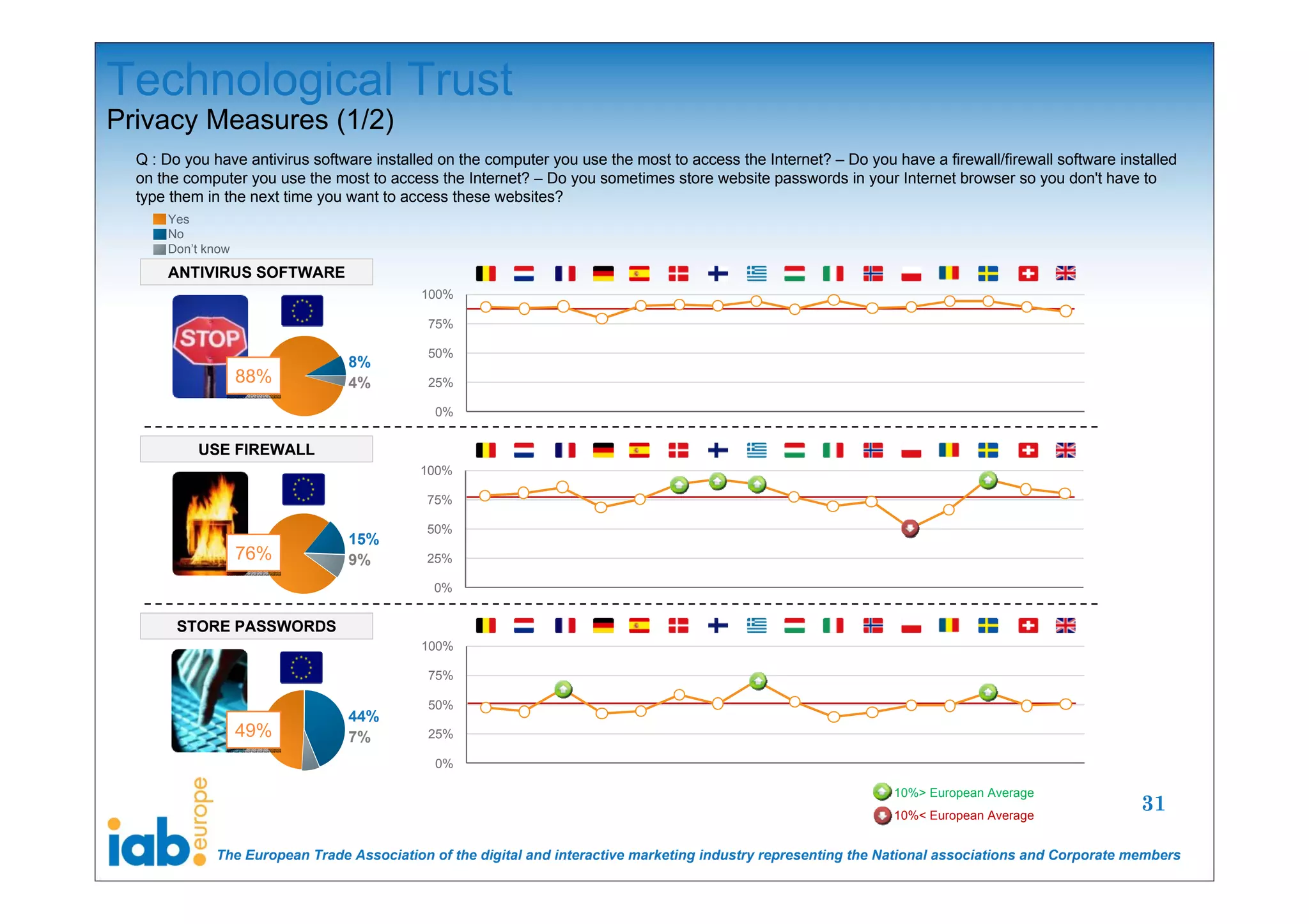 Technological Trust
Privacy Measures (1/2)
  Q : Do you have antivirus software installed on the computer you use the most to access the Internet? – Do you have a firewall/firewall software installed
  on the computer you use the most to access the Internet? – Do you sometimes store website passwords in your Internet browser so you don't have to
  type them in the next time you want to access these websites?
      Yes
      No
      Don’t know
      ANTIVIRUS SOFTWARE
                                            100%

                                             75%

                                             50%
                                 8%
                   88%
                   88%           4%          25%

                                              0%


           USE FIREWALL
                                            100%

                                             75%

                                             50%
                                 15%
                   76%
                   76%           9%          25%

                                              0%


        STORE PASSWORDS
                                            100%

                                             75%

                                             50%
                                 44%
                   49%
                   49%           7%          25%

                                              0%

                                                                                                                  10%> European Average
                                                                                                                  10%< European Average
                                                                                                                                                      31

             The European Trade Association of the digital and interactive marketing industry representing the National associations and Corporate members
 