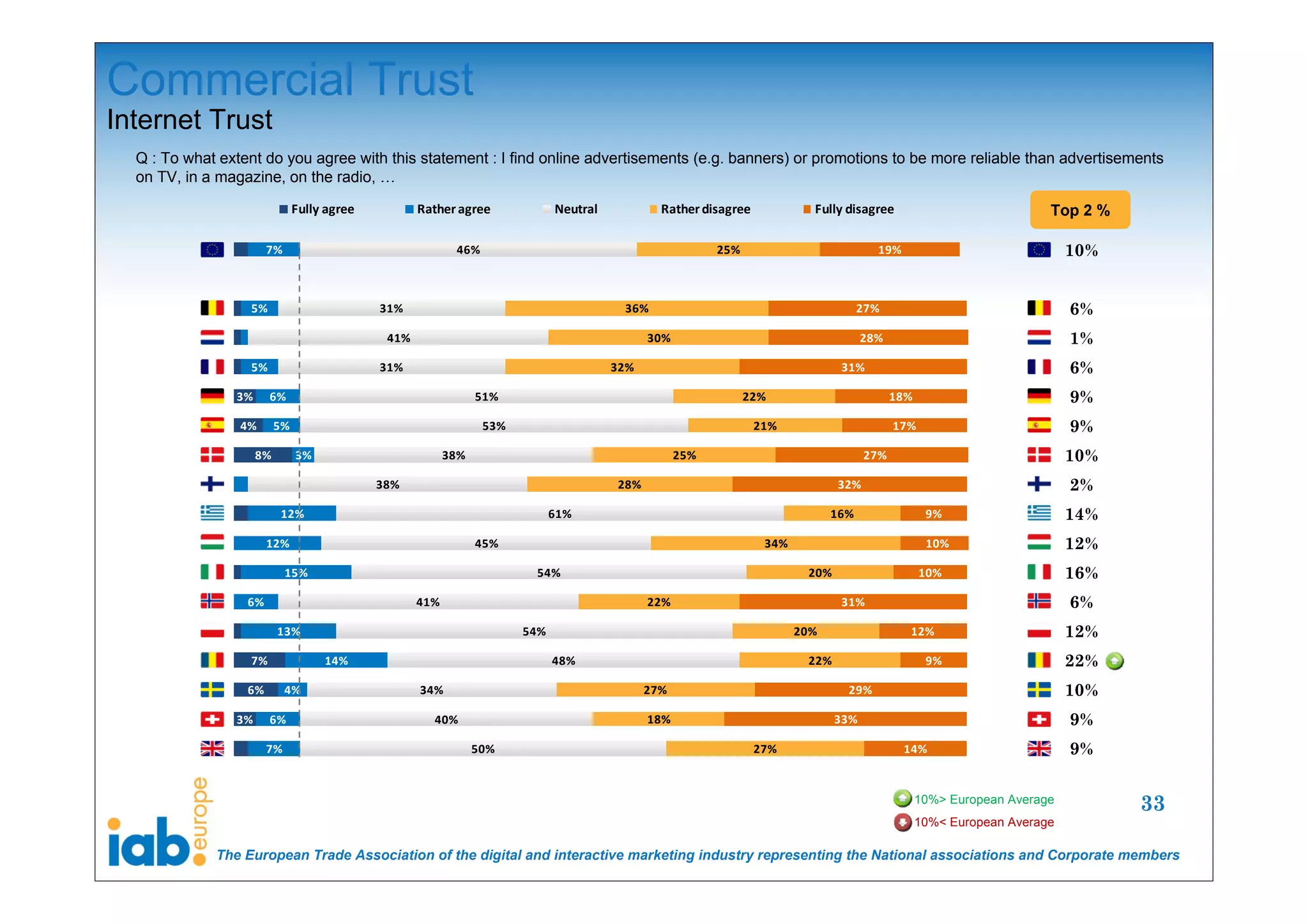Commercial Trust
Internet Trust
  Q : To what extent do you agree with this statement : I find online advertisements (e.g. banners) or promotions to be more reliable than advertisements
  on TV, in a magazine, on the radio, …

                               Fully agree          Rather agree             Neutral           Rather disagree            Fully disagree                             Top 2 %

                       7%                                  46%                                           25%                           19%                               10%


                  5%                         31%                                        36%                                         27%                                  6%
                                              41%                                            30%                                     28%                                 1%
                  5%                         31%                                       32%                                     31%                                       6%
                3%     6%                                       51%                                            22%                         18%                           9%
                 4%       5%                                     53%                                             21%                       17%                           9%
                     8%        3%                         38%                                      25%                               27%                                 10%
                                             38%                                       28%                                     32%                                       2%
                          12%                                                61%                                              16%                 9%                     14%
                       12%                                      45%                                               34%                             10%                    12%
                            15%                                         54%                                              20%                     10%                     16%
                  6%                                41%                                      22%                               31%                                       6%
                          13%                                          54%                                              20%                  12%                         12%
                  7%                14%                                      48%                                         22%                      9%                     22%
                  6%        4%                      34%                                      27%                                29%                                      10%
                3%     6%                             40%                                    18%                               33%                                       9%
                       7%                                       50%                                              27%                         14%                         9%

                                                                                                                                                 10%> European Average
                                                                                                                                                                               33
                                                                                                                                                 10%< European Average

             The European Trade Association of the digital and interactive marketing industry representing the National associations and Corporate members
 