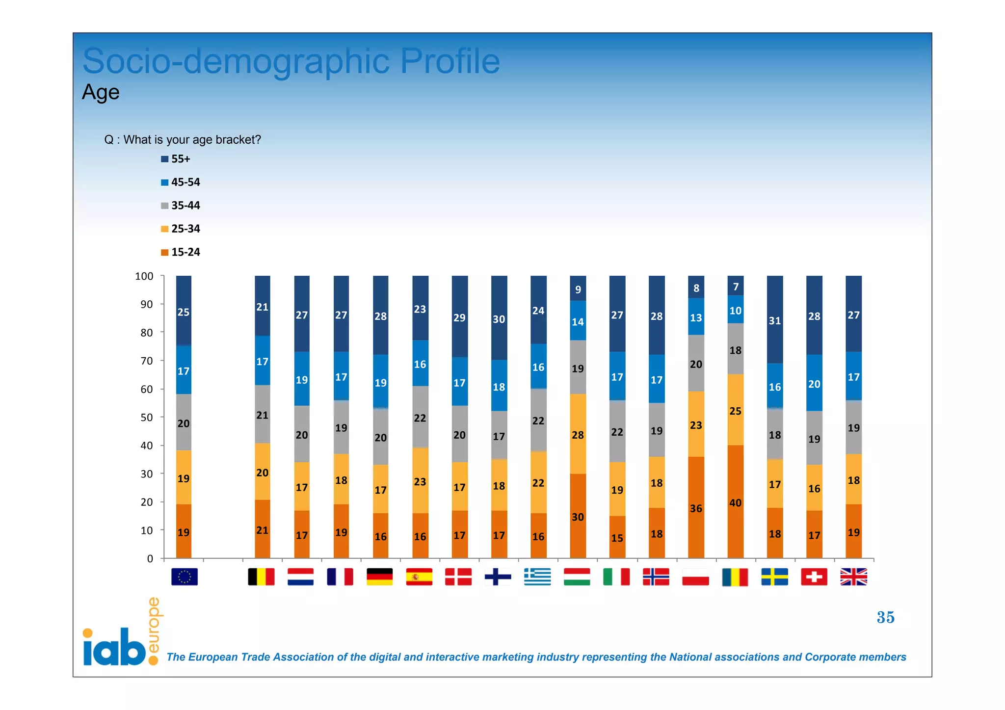 Socio-demographic Profile
Age

 Q : What is your age bracket?
             55+
             45‐54
             35‐44
             25‐34
             15‐24
      100
                                                                                         9                      8      7
       90                    21                            23
              25                    27      27     28                            24             27      28             10             28     27
                                                                  29      30             14                    13             31
       80
                                                                                                                       18
       70                    17                            16                                                  20
              17                                                                 16      19
                                    19      17     19             17                            17      17                                   17
       60                                                                 18                                                  16      20

                             21                                                                                        25
       50                                                  22                    22
              20                            19                                                                 23                            19
                                    20                            20      17             28     22      19                    18
                                                   20                                                                                 19
       40

       30     19             20
                                            18             23             18     22                     18                    17             18
                                    17             17             17                            19                                    16
       20                                                                                                              40
                                                                                                               36
                                                                                         30
       10     19             21     17      19                    17      17                            18                    18      17     19
                                                   16      16                    16             15
        0




                                                                                                                                                   35

            The European Trade Association of the digital and interactive marketing industry representing the National associations and Corporate members
 