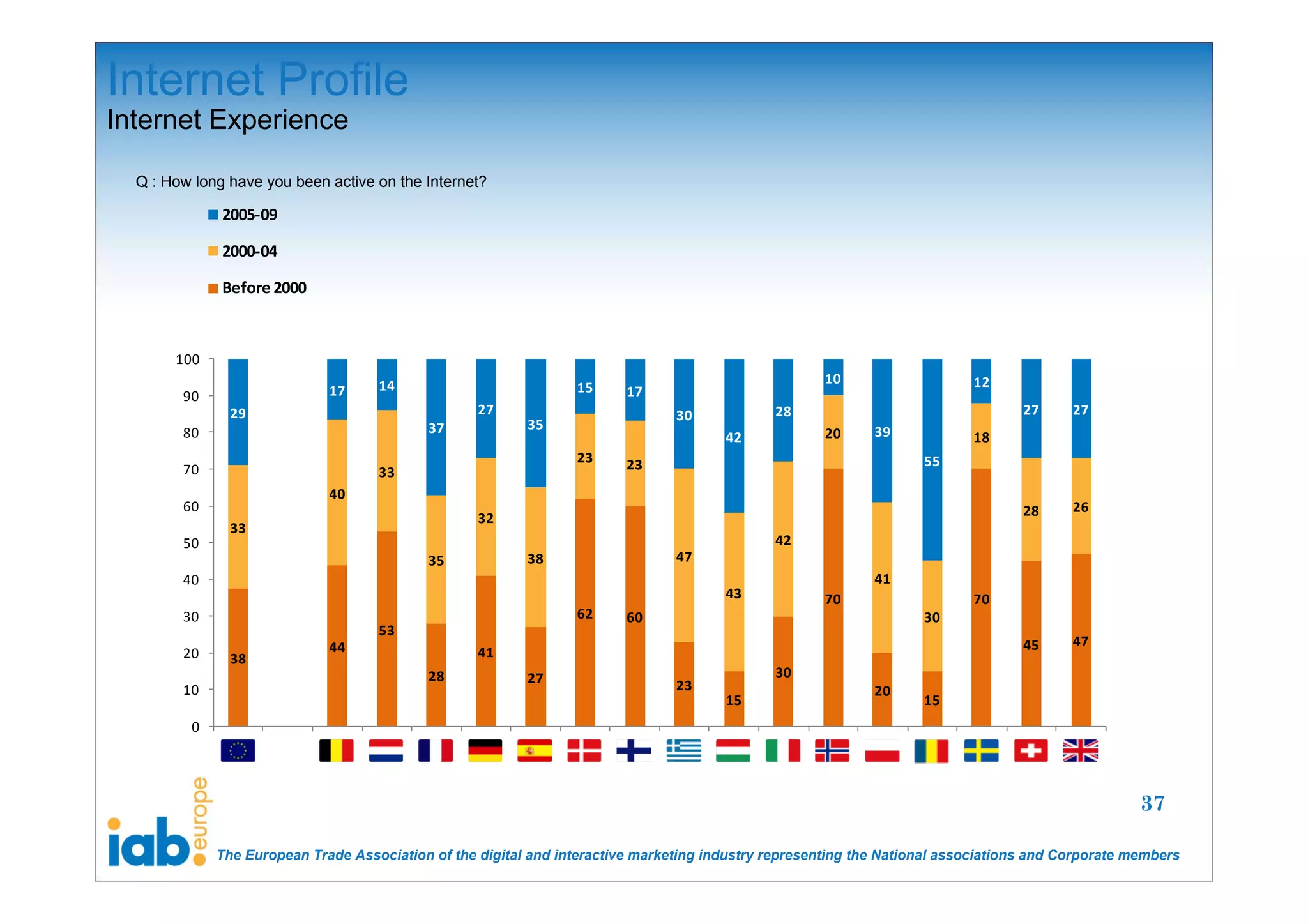 Internet Profile
Internet Experience

  Q : How long have you been active on the Internet?

              2005‐09

              2000‐04

              Before 2000



       100
                                    14                                                                10                   12
                             17                                  15      17
        90
               29                                  27                           30            28                                   27     27
                                            37            35                                                 39
        80                                                                             42             20                   18
                                                                 23      23                                         55
        70                          33
                             40
        60                                                                                                                         28     26
                                                   32
               33
        50                                                                                    42
                                            35            38                    47
        40                                                                                                   41
                                                                                       43             70                   70
        30                                                       62      60                                         30
                                    53
                             44                                                                                                    45     47
        20     38                                  41
                                            28            27                                  30
        10                                                                      23                           20
                                                                                       15                           15
         0




                                                                                                                                                    37

             The European Trade Association of the digital and interactive marketing industry representing the National associations and Corporate members
 
