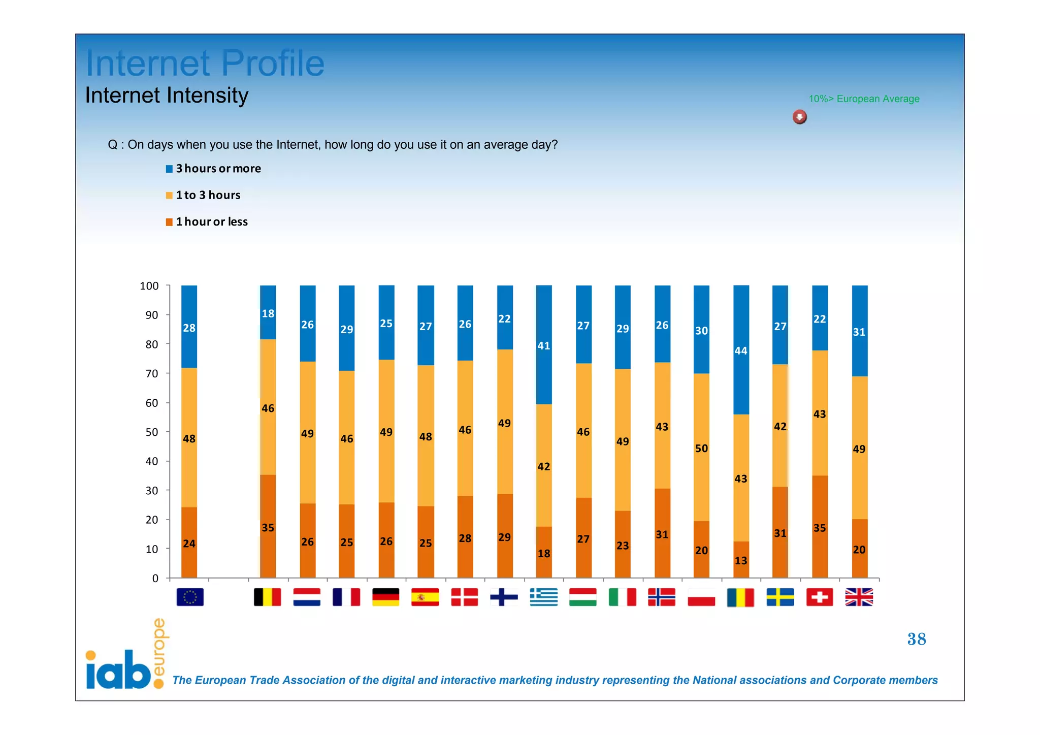 Internet Profile
Internet Intensity                                                                                                                10%> European Average



  Q : On days when you use the Internet, how long do you use it on an average day?
              3 hours or more

              1 to 3 hours

              1 hour or less



       100

        90                      18                                       22                                                        22
               28                    26     29     25     27     26                    27     29      26                   27
                                                                                                             30                           31
        80                                                                      41                                  44
        70

        60                      46                                                                                                 43
                                                                         49                           43                   42
        50                           49            49            46                    46
               48                           46            48                                  49
                                                                                                             50                           49
        40                                                                      42
                                                                                                                    43
        30

        20
                                35                                                                                         31      35
                                                                 28      29            27             31
               24                    26     25     26     25                                  23
        10                                                                      18                           20                           20
                                                                                                                    13
         0




                                                                                                                                                    38

             The European Trade Association of the digital and interactive marketing industry representing the National associations and Corporate members
 