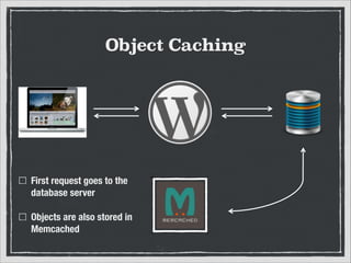 Object Caching

First request goes to the
database server
Objects are also stored in
Memcached

 