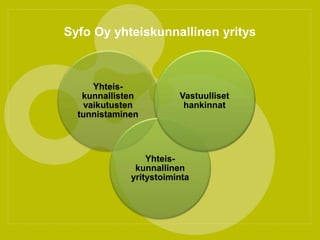 Syfo Oy yhteiskunnallinen yritys



      Yhteis-
   kunnallisten         Vastuulliset
    vaikutusten          hankinnat
  tunnistaminen



                 Yhteis-
              kunnallinen
             yritystoiminta
 
