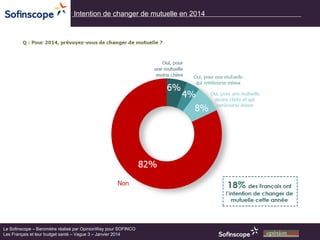 Intention de changer de mutuelle en 2014

Le Sofinscope – Baromètre réalisé par OpinionWay pour SOFINCO
Les Français et leur budget santé – Vague 3 – Janvier 2014

 
