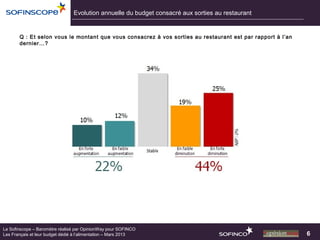 Evolution annuelle du budget consacré aux sorties au restaurant


       Q : Et selon vous le montant que vous consacrez à vos sorties au restaurant est par rapport à l’an
       dernier…?




Le Sofinscope – Baromètre réalisé par OpinionWay pour SOFINCO
Les Français et leur budget dédié à l’alimentation – Mars 2013                                              6
 