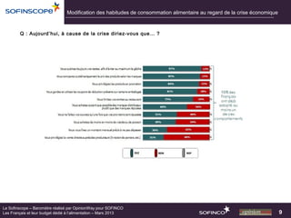 Modification des habitudes de consommation alimentaire au regard de la crise économique


        Q : Aujourd’hui, à cause de la crise diriez-vous que… ?




Le Sofinscope – Baromètre réalisé par OpinionWay pour SOFINCO
Les Français et leur budget dédié à l’alimentation – Mars 2013                                                             9
 
