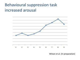 Behavioural suppression task
increased arousal




                       Wilson et al. (In preparation)
 