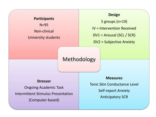 Design
           Participants
                                            5 groups (n=19)
              N=95
                                       IV = Intervention Received
           Non-clinical
                                       DV1 = Arousal (SCL / SCR)
       University students
                                        DV2 = Subjective Anxiety



                             Methodology

                                               Measures
            Stressor
                                      Tonic Skin Conductance Level
     Ongoing Academic Task
                                           Self-report Anxiety
Intermittent Stimulus Presentation
                                            Anticipatory SCR
        (Computer-based)
 