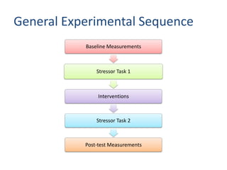 General Experimental Sequence
           Baseline Measurements



               Stressor Task 1



                Interventions



               Stressor Task 2



           Post-test Measurements
 