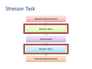 Stressor Task
            Baseline Measurements



                Stressor Task 1



                 Interventions



                Stressor Task 2



            Post-test Measurements
 