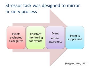 Stressor task was designed to mirror
anxiety process



   Events       Constant      Event
                                            Event is
  evaluated    monitoring     enters      suppressed
 as negative   for events   awareness




                                        (Wegner, 1994, 1997)
 