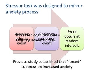 Stressor task was designed to mirror
anxiety process


                                   Event
    Warning cognitive load =
    Increased Option to          occurs at
    prior to academic task
    Ongoing      suppress
                                  random
     event        event
                                 intervals


   Previous study established that “forced”
        suppression increased anxiety
 