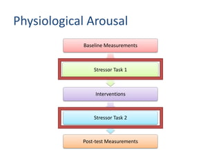 Physiological Arousal
            Baseline Measurements



                Stressor Task 1



                 Interventions



                Stressor Task 2



            Post-test Measurements
 