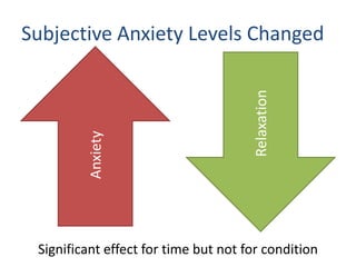 Subjective Anxiety Levels Changed




                                      Relaxation
         Anxiety




 Significant effect for time but not for condition
 