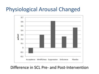 Physiological Arousal Changed




 Difference in SCL Pre- and Post-Intervention
 