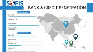 Indonesia 4%
Singapore 37%
Philippines 3%
China 75%
BANK & CREDIT PENETRATION
Credit Penetration
Indonesia 20%
Singapore 98%
Philippines 27%
China 80%
Bank Penetration
*Source data from Global Financial Inclusion Database from World Bank Group
 