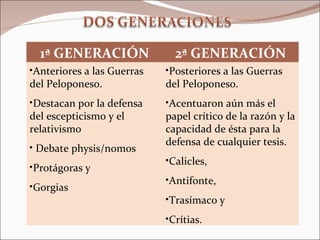 1ª GENERACIÓN 2ª GENERACIÓN Anteriores a las Guerras del Peloponeso. Destacan por la defensa del escepticismo y el relativismo Debate physis/nomos Protágoras y  Gorgias Posteriores a las Guerras del Peloponeso. Acentuaron aún más el papel crítico de la razón y la capacidad de ésta para la defensa de cualquier tesis. Calicles,  Antifonte,  Trasímaco y  Crítias. 